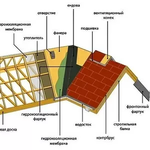 Монтаж кровли,  мягкая кровля,  кровля,  металлочерепица,  водосточная сис