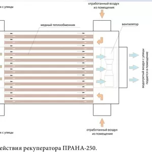 Вентиляционная система промышленный рекуператор 